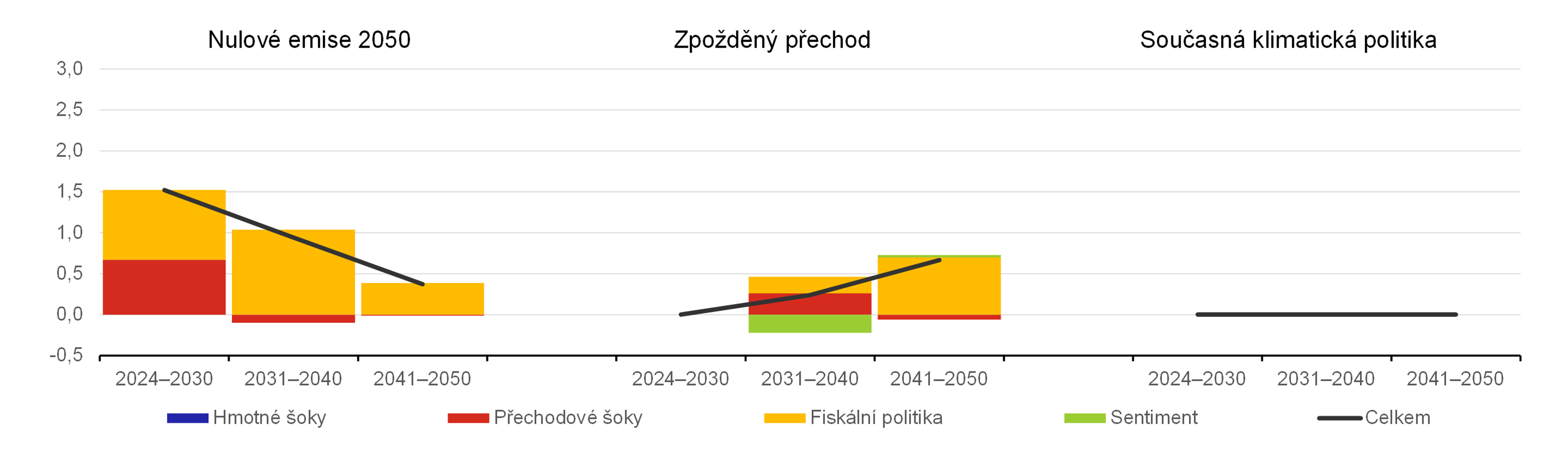 Graf 10  Dopad do mnovpolitickch rokovch sazeb v eurozn (ECB)