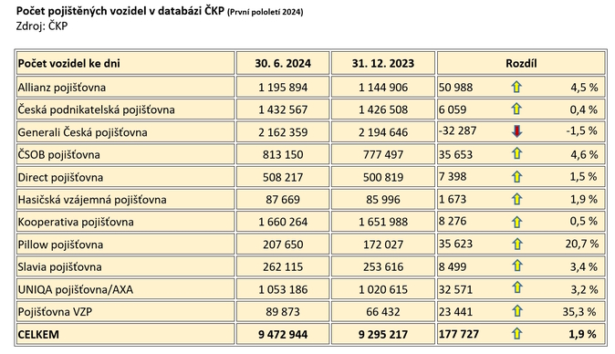 KP Poet pojitnch vozidel stoupl na 9,2 milionu