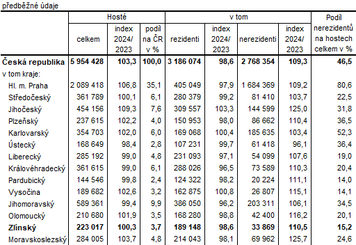 Tabulka 1:Host ubytovan v HUZ podle kraj ve 2. tvrtlet 2024
