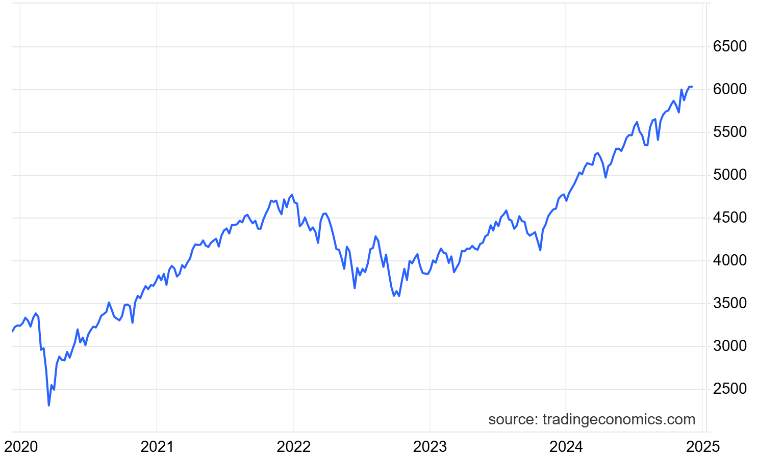 S&P 500