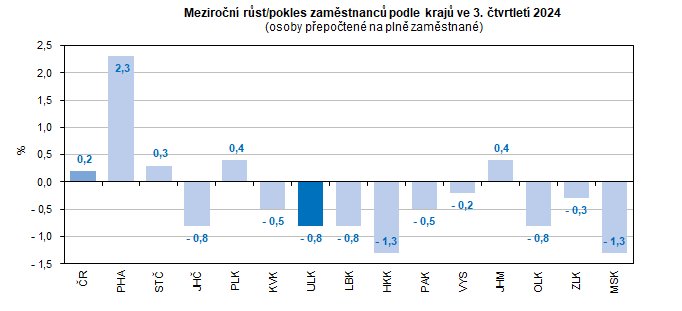 Meziron rst/pokles zamstnanc podle kraj ve 3. tvrtlet 2024  (osoby pepoten na pln zamstnan)