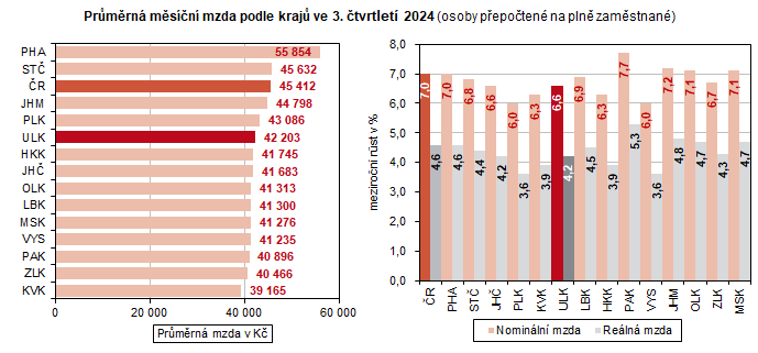 Prmrn msn mzda podle kraj ve 3. tvrtlet 2024 (osoby pepoten na pln zamstnan)