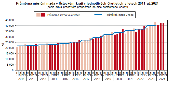 Prmrn msn mzda v steckm kraji v jednotlivch tvrtletch v letech 2011 a 2024  (podle msta pracovit pepoten na pln zamstnan osoby)