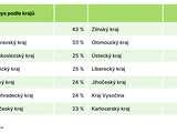 Sick days podle kraj�