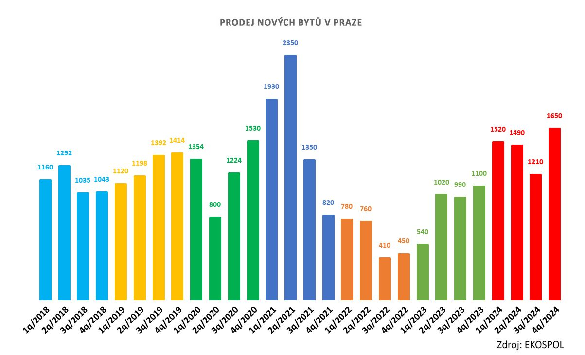 Prodej novch byt v Praze