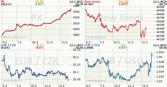 Pražská burza na nových maximech, a americká inflace jako brzda trhu - Traders Talk (video)