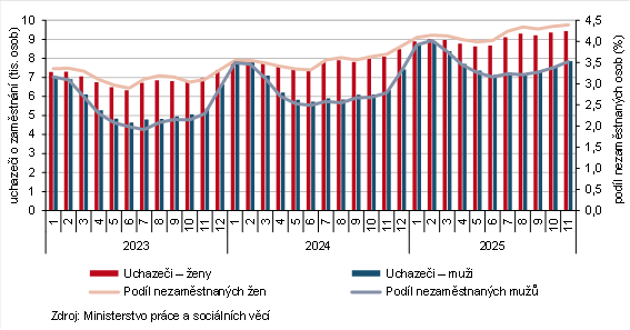 Graf 1 Uchaze�i o zam�stn�n� a pod�l nezam�stnan�ch osob v evidenci ��adu pr�ce v Jiho�esk�m kraji podle pohlav� (k 30. 11.)
