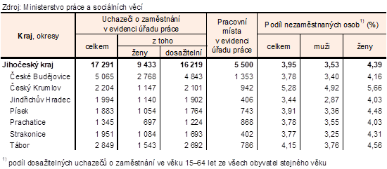Tab. 2 Uchaze�i o zam�stn�n� v evidenci ��adu pr�ce a pod�l nezam�stnan�ch osob v Jiho�esk�m kraji a jeho okresech k 30. 11. 2025
