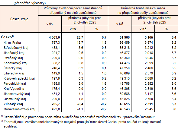 Tabulka 1: Počet zaměstnanců a průměrná hrubá měsíční mzda podle krajů ve 2. čtvrtletí 2026