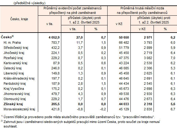 Tabulka 2: Počet zaměstnanců a průměrná hrubá měsíční mzda podle krajů v 1. až 2. čtvrtletí 2026