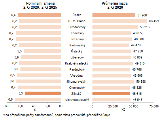 Graf 1: Průměrná hrubá měsíční mzda v Česku a jeho krajích ve 2. čtvrtletí 2026