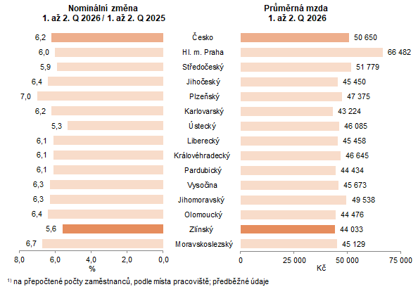 Graf 2: Průměrná hrubá měsíční mzda podle v Česku a jeho krajích v 1. až 2. čtvrtletí 2026