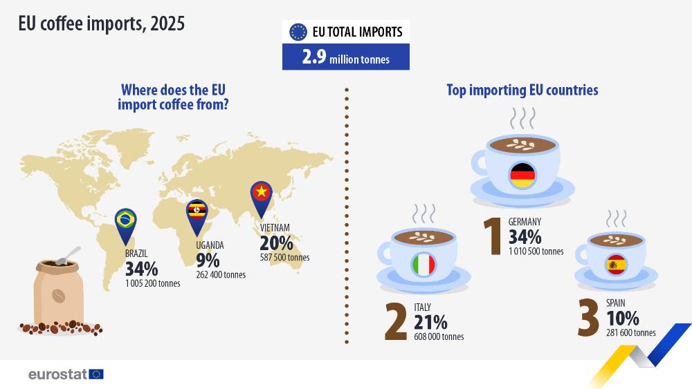 EU coffee imports, 2025. Infographic - Click below to see full dataset.