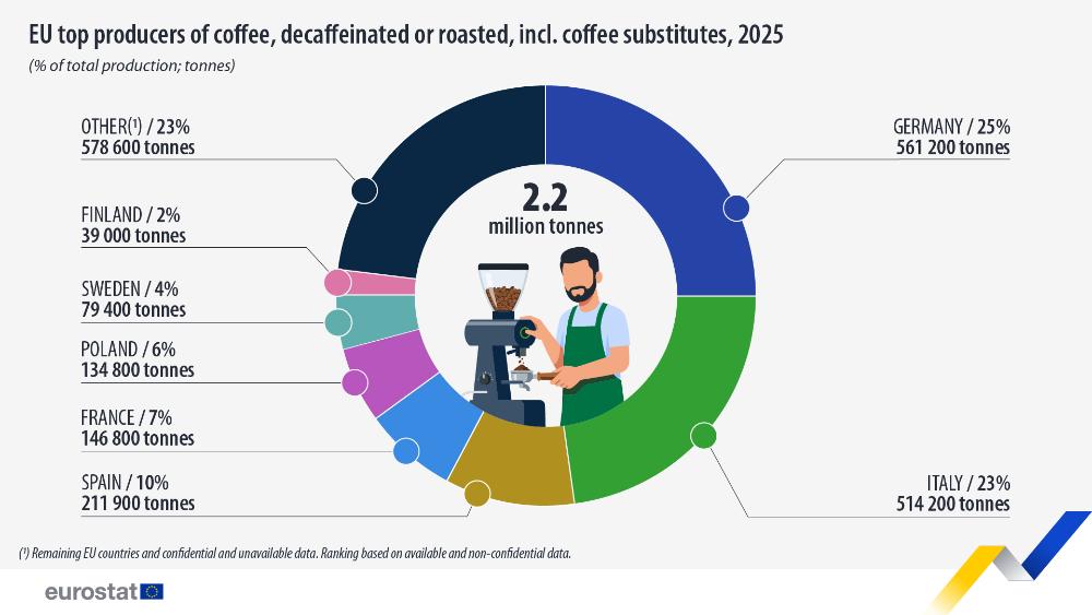 EU top producers of coffee, decaffinated or roasted, incl. coffee substitutes, 2025. Infographic - Click below to see full dataset.