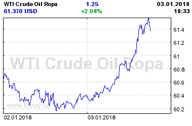 Online graf vvoje ceny komodity WTI Crude Oil Ropa