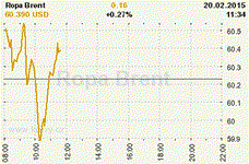 Online graf kurzu USD/EUR