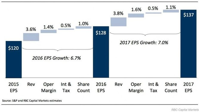 Vvoj a faktory ovlivujc zisk na akcii v rmci S&p 500 v nsledujcch dvou letech podle spolenosti RBC