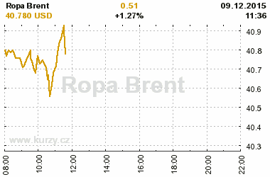 Online graf kurzu USD/EUR