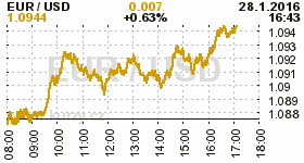 Online graf kurzu USD/EUR