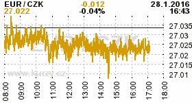 Online graf kurzu CZK / EUR