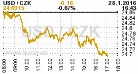 Online graf kurzu CZK / USD