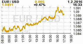 Online graf kurzu USD/EUR