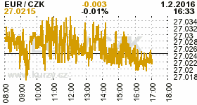 Online graf kurzu CZK / EUR