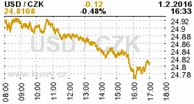 Online graf kurzu CZK / USD