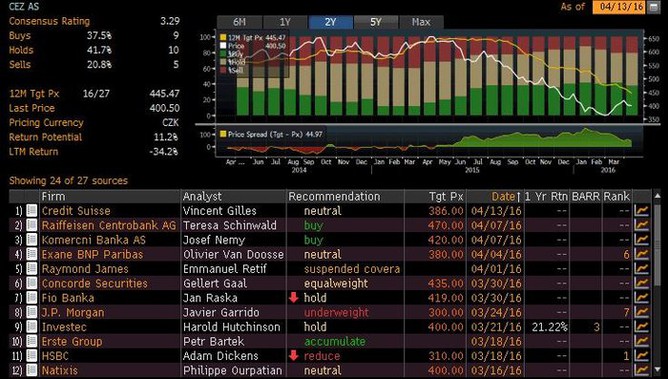 EZ - pehled investinch doporuen (k 13. dubnu 2016)