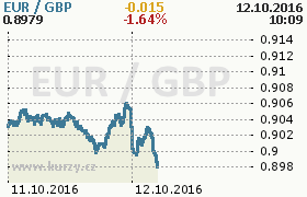 Online graf kurzu gbp/eur