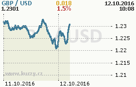 Online graf kurzu usd/gbp