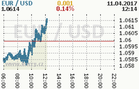 Online graf kurzu usd/eur