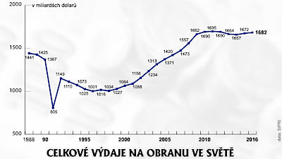 Celkov vdaje na obranu ve svt