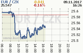 Online graf kurzu eur