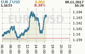 Online graf kurzu usd/eur