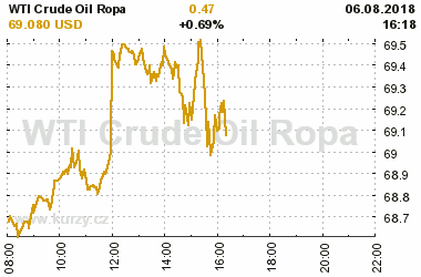 Online graf vvoje ceny komodity WTI Crude Oil Ropa