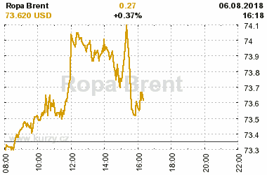 Online graf vvoje ceny komodity Ropa Brent