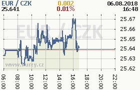 Online graf kurzu eur