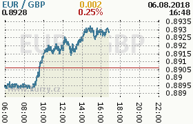 Online graf kurzu gbp/eur