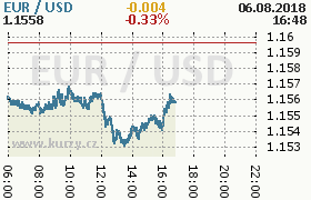 Online graf kurzu usd/eur