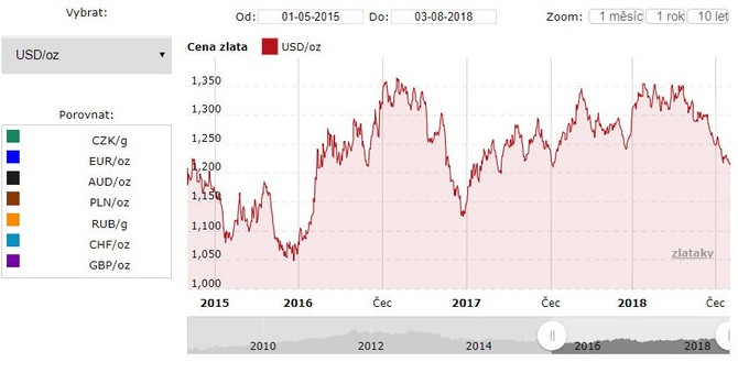 Graf ceny zlata USD/Oz