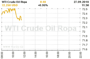 Online graf vvoje ceny komodity WTI Crude Oil Ropa