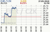 Online graf kurzu eur