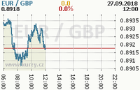 Online graf kurzu gbp/eur