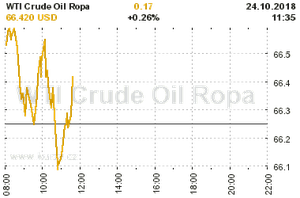 Online graf vvoje ceny komodity WTI Crude Oil Ropa