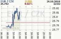 Online graf kurzu eur