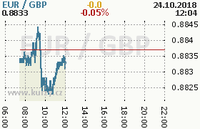 Online graf kurzu gbp/eur