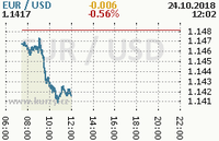 Online graf kurzu usd/eur