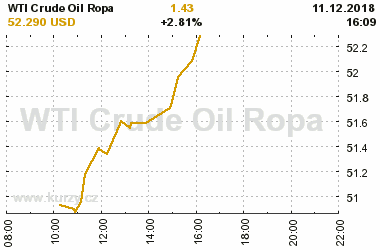 Online graf vvoje ceny komodity WTI Crude Oil Ropa