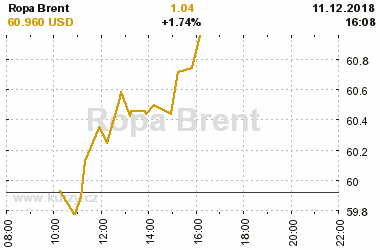 Online graf vvoje ceny komodity Ropa Brent